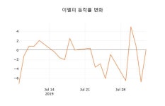 [종목동향]이엘피 등락폭 -3.54% 변화해