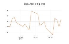 (국내주식)디에스케이5일주가 전일대비 등락률 -4.92% 등락 보고