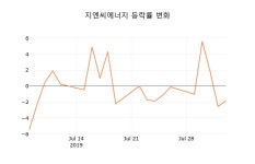 (국내주식)지엔씨에너지5일주가 전일대비 등락률 -4.12% 변동성 기록
