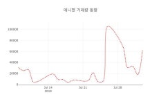 (주식시장)애니젠5일주가 전일대비 등락률 -9.07% 변화