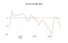 (주식시장)애니젠5일주가 전일대비 등락률 -9.07% 변화
