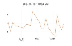 (국내주식)5일 셀바스헬스케어주가 변화에 주목, 전일대비 -6.39% 이목 끌어