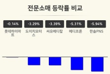[전문소매업종 오후 시황] 롯데하이마트 -0.14%·도이치모터스 -3.29%·씨유메디칼 -3.39% 순