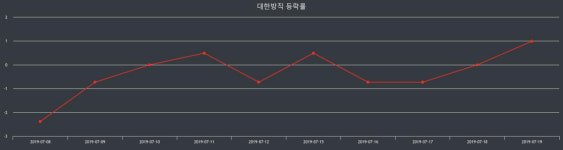 대한방직장종주가 전일대비 등락률 -2.48% 마감