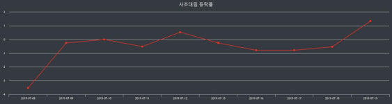 사조대림 장종가 15,850원으로 마감