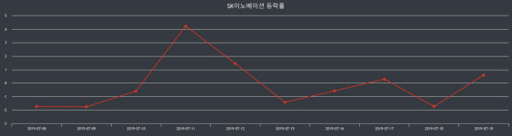 5일 SK이노베이션장종주가 변화에 주목, 전일대비 -1.78% 장 종료