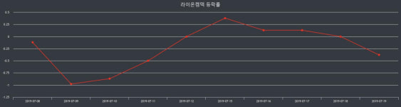 라이온켐텍 장종가 7,640원으로 장 마감