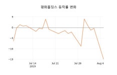 (주식시장)평화홀딩스6일주가 전일대비 등락률 -1.93% 변동