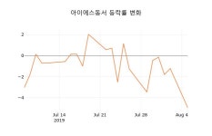 (국내주식)6일 아이에스동서주가 변화에 주목, 전일대비 -1.30% 변화해