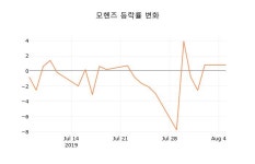 [현재가]모헨즈6일주가 전일대비 등락률 -1.66% 변동