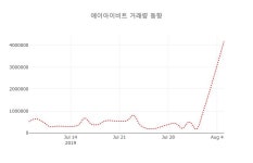 (주식시장)6일 에이아이비트주가 변화에 주목, 전일대비 -1.71% 등락 보고