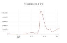 (주식시세)6일 케이피엠테크주가 변화에 주목, 전일대비 -8.12% 변화해