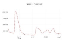 (주식시장)엘엠에스6일주가 전일대비 등락률 5.80% 등락 보고