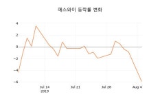 (국내주식)에스와이 6일 현재가 4,300원