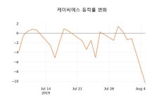 (주식시세)케이씨에스6일주가 전일대비 등락률 1.98% 이목 끌어