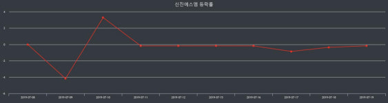 6일 신진에스엠장종주가 전일대비 등락률 -2.74% 장 마감