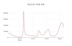(주식시세)청보산업7일주가 전일대비 등락률 4.26% 등락 보고