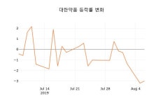 [현재주가]대한약품 7일 현재가 31,600원