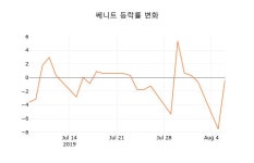 [종목동향]쎄니트7일주가 전일대비 등락률 -0.34% 변동성 기록