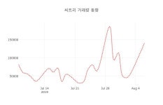 (국내주식)씨트리7일주가 전일대비 등락률 9.81% 변화