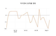 주식회사가람씨앤아이 | (국내주식)아이앤씨 7일 현재가 4,075원