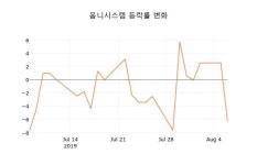 [현재주가]옴니시스템7일주가 전일대비 등락률 2.56% 변동