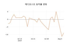 메디포스트(주) 호산지점 | [현재주가]메디포스트7일주가 전일대비 등락률 6.21% 변동성 기록
