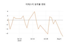 [종목동향]티에스이 7일 현재가 6,290원
