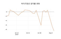 [현재주가]하이즈항공 7일 현재가 4,340원