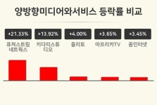 [양방향미디어와서비스업종 마감 시황] 퓨쳐스트림네트웍스 +21.33%·키다리스튜디오 +13.92%·플리토 +4.00% 순