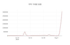(주식시세)8일 무학주가 변화에 주목, 전일대비 -0.43% 변화해