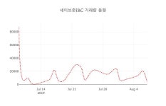 (주식시장)세이브존I&C8일주가 전일대비 등락률 -0.14% 변화