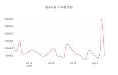 [현재주가]흥구석유8일주가 전일대비 등락률 3.54% 변화해