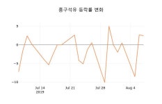 [현재주가]흥구석유8일주가 전일대비 등락률 3.54% 변화해
