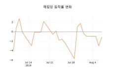 [현재주가]예림당8일주가 전일대비 등락률 4.97% 이목 끌어