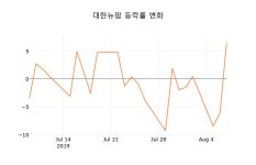 [현재주가]대한뉴팜8일주가 전일대비 등락률 2.67% 변동성 기록