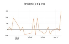[종목동향]엑사이엔씨8일주가 전일대비 등락률 8.02% 변화해