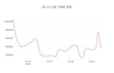 (주식시세)옴니시스템8일주가 전일대비 등락률 4.05% 변동성 기록