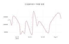 [현재가]8일 신성델타테크주가 변화에 주목, 전일대비 10.13% 이목 끌어