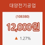 [현재가]대양전기공업8일주가 전일대비 등락률 1.27% 등락 보고