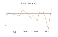 [종목동향]휴메딕스8일주가 전일대비 등락률 1.88% 변동성 기록