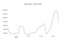 [현재주가]골든센츄리8일주가 전일대비 등락률 9.91% 변화해