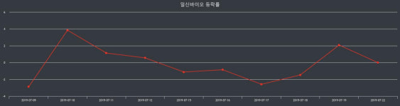 일신바이오장종주가 변화에 주목, 전일대비 4.59% 장 마무리해..