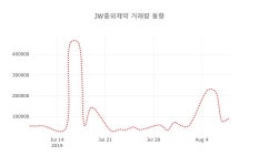 삼성웰스토리오이솔루션주 | (국내주식)JW중외제약 9일 현재가 24,850원