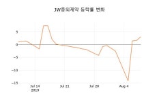 삼성웰스토리오이솔루션주 | (국내주식)JW중외제약 9일 현재가 24,850원