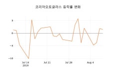[종목동향]9일 코리아오토글라스주가 변화에 주목, 전일대비 0.29% 변동성 기록