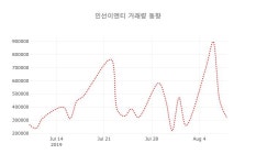 [현재가]인선이엔티9일주가 전일대비 등락률 0.57% 변화해