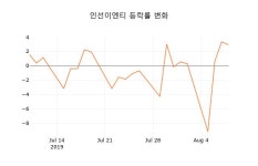 [현재가]인선이엔티9일주가 전일대비 등락률 0.57% 변화해