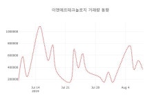 (국내주식)이엔에프테크놀로지9일주가 전일대비 등락률 -1.50% 변화해