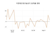 (국내주식)이엔에프테크놀로지9일주가 전일대비 등락률 -1.50% 변화해